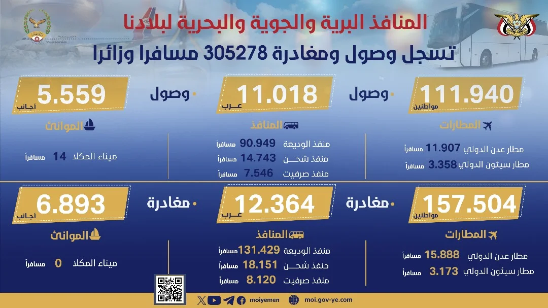 احصائية نشرتها وزارة الداخلية على موقعها الالكتروني